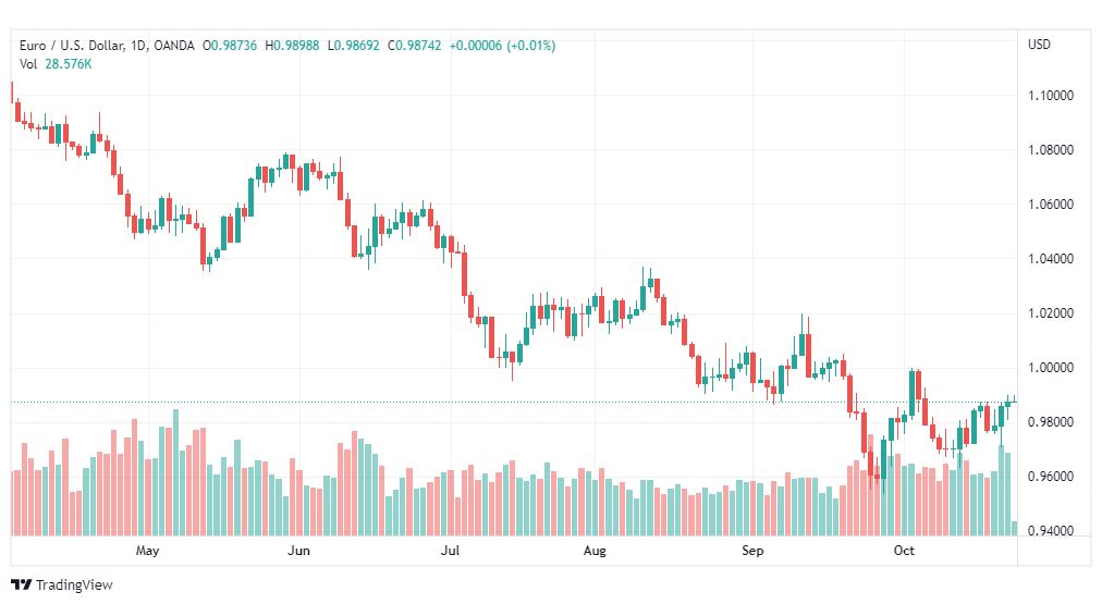 تحليل اليورو دولار-EURUSD-25-10-2022