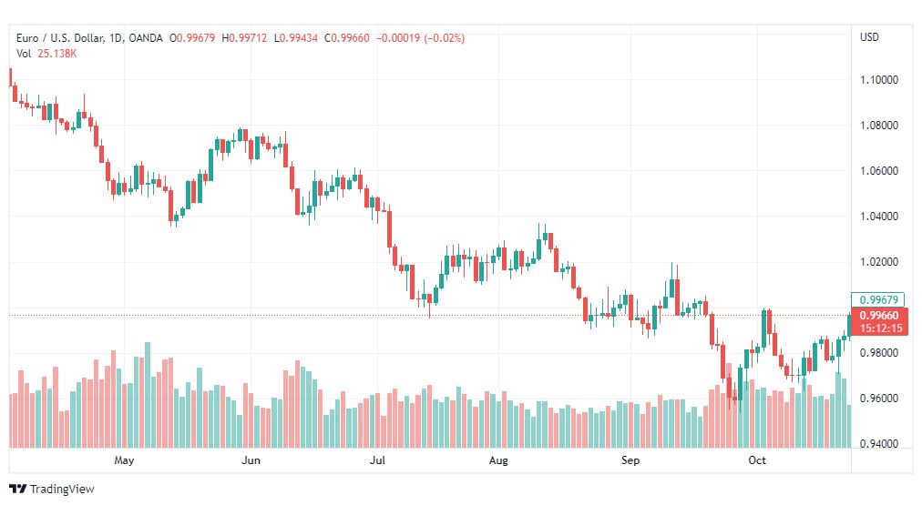 تحليل اليورو دولار-EURUSD-26-10-2022