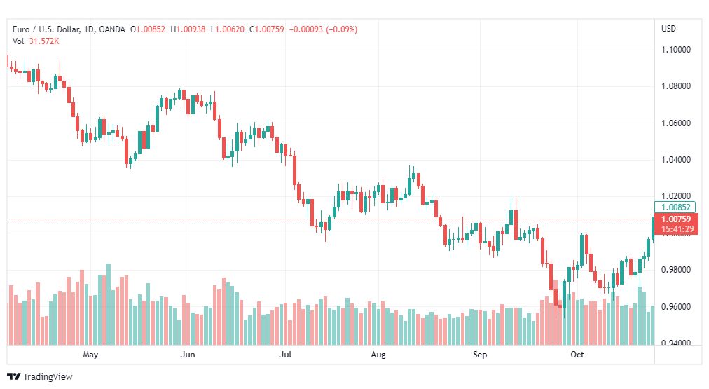 تحليل اليورو دولار-EURUSD-27-10-2022