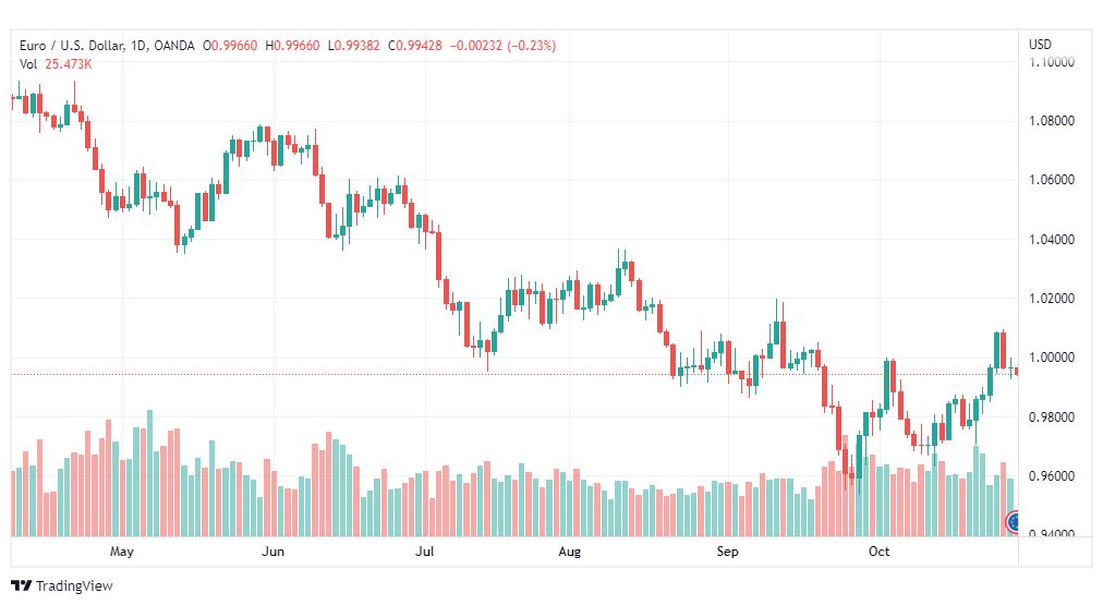 تحليل اليورو دولار-EURUSD-31-10-2022