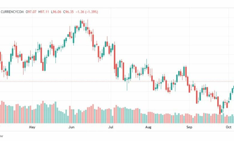 تحليل خام برنت-BRENT-OIL-10-10-2022