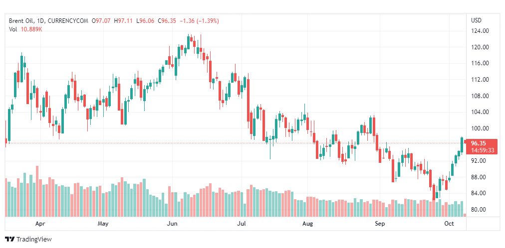تحليل خام برنت-BRENT-OIL-10-10-2022