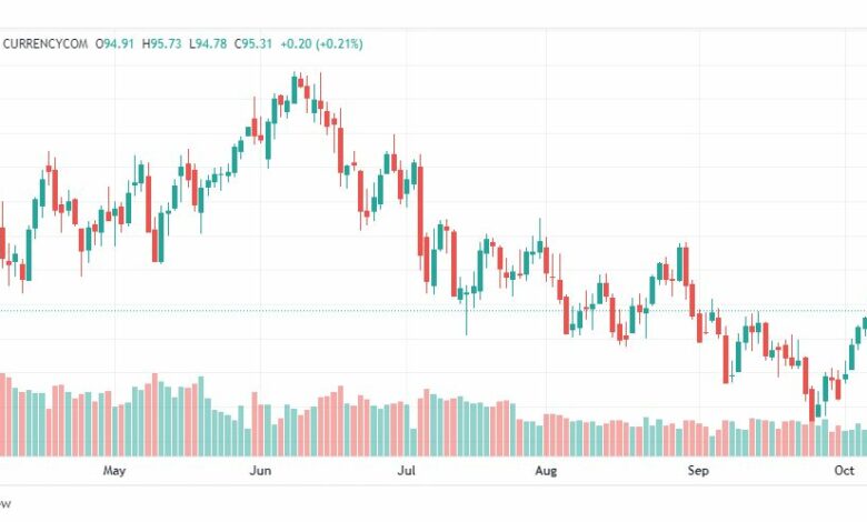تحليل خام برنت-BRENT-OIL-11-10-2022