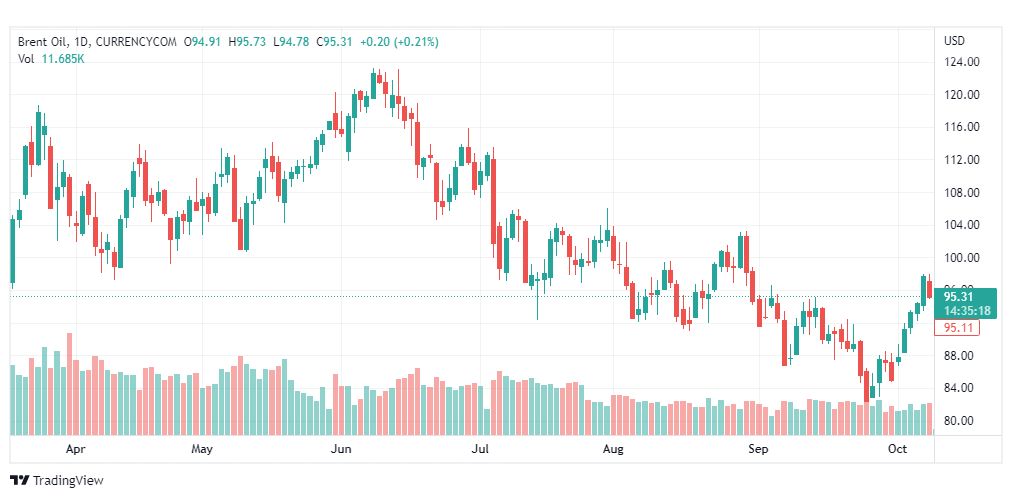تحليل خام برنت-BRENT-OIL-11-10-2022