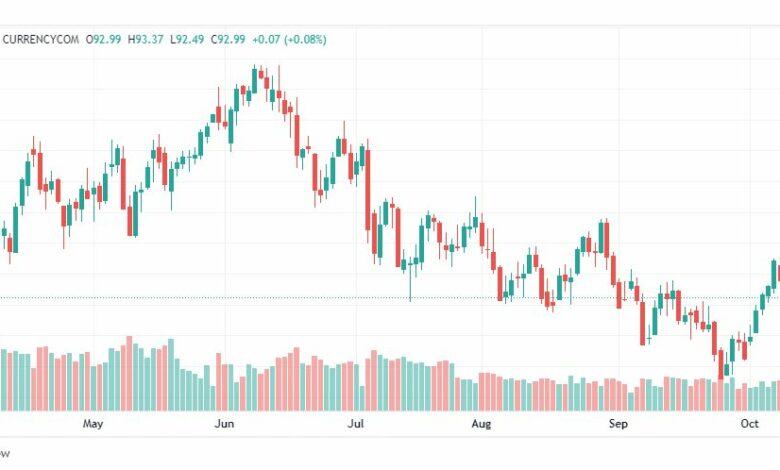 تحليل خام برنت-BRENT-OIL-12-10-2022