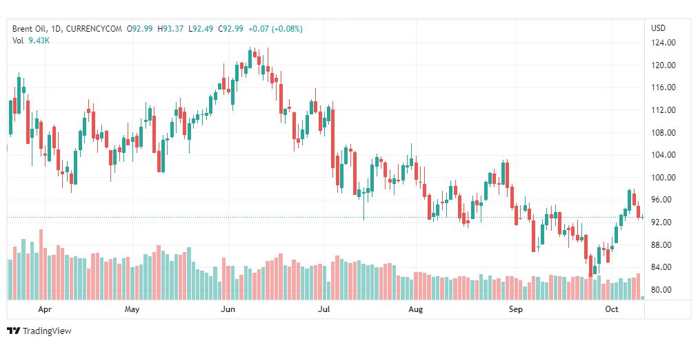 تحليل خام برنت-BRENT-OIL-12-10-2022