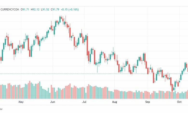 تحليل خام برنت-BRENT-OIL-13-10-2022