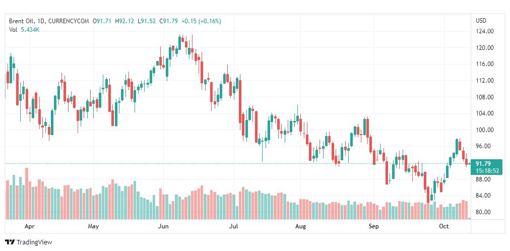 تحليل خام برنت-BRENT-OIL-13-10-2022