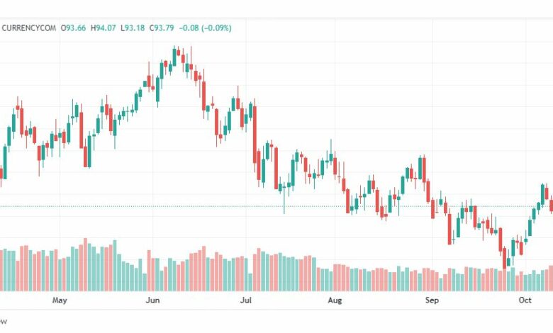 تحليل خام برنت-BRENT-OIL-14-10-2022