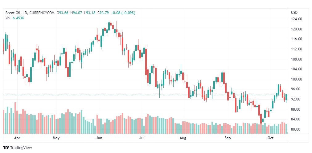 تحليل خام برنت-BRENT-OIL-14-10-2022