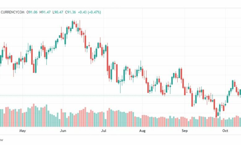 تحليل خام برنت-BRENT-OIL-18-10-2022