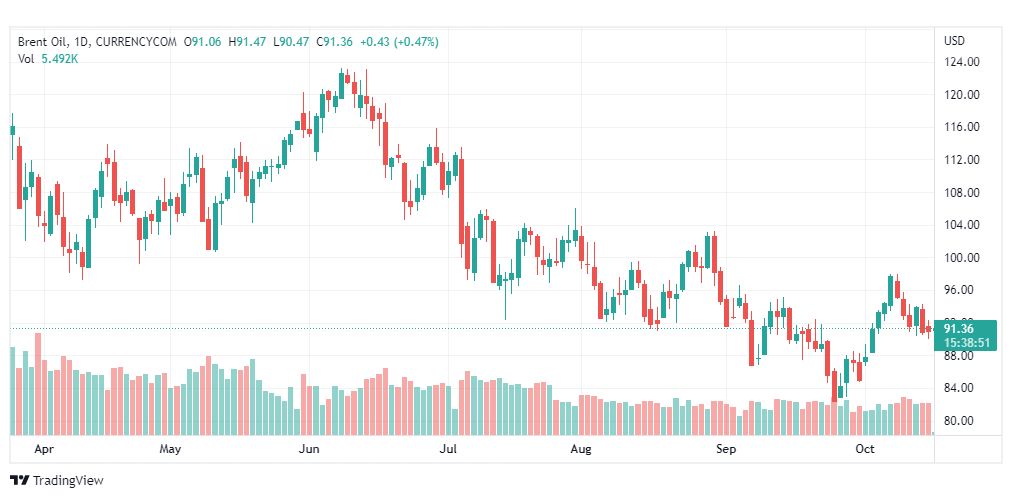 تحليل خام برنت-BRENT-OIL-18-10-2022