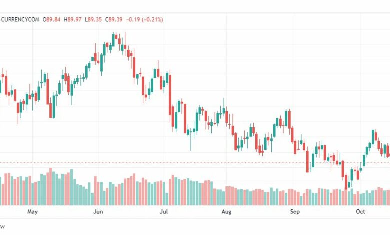 تحليل خام برنت-BRENT-OIL-19-10-2022
