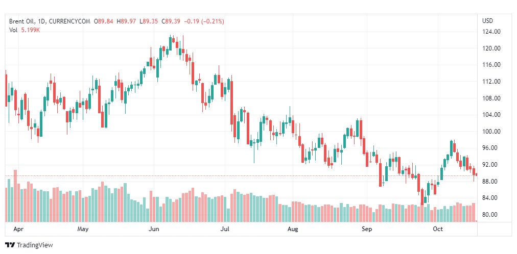 تحليل خام برنت-BRENT-OIL-19-10-2022