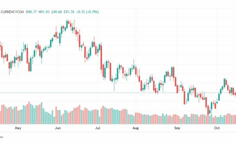تحليل خام برنت-BRENT-OIL-20-10-2022