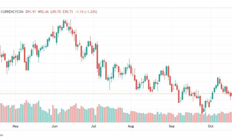 تحليل خام برنت-BRENT-OIL-24-10-2022