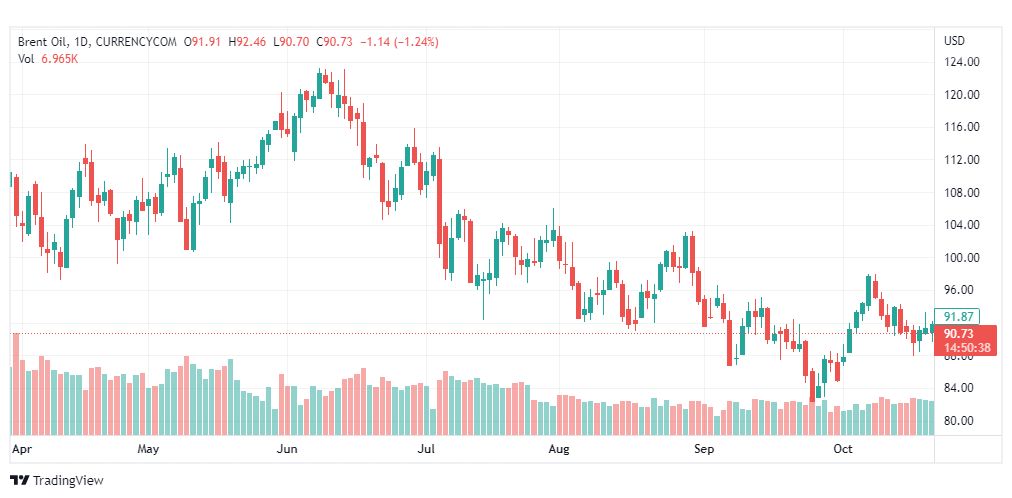 تحليل خام برنت-BRENT-OIL-24-10-2022