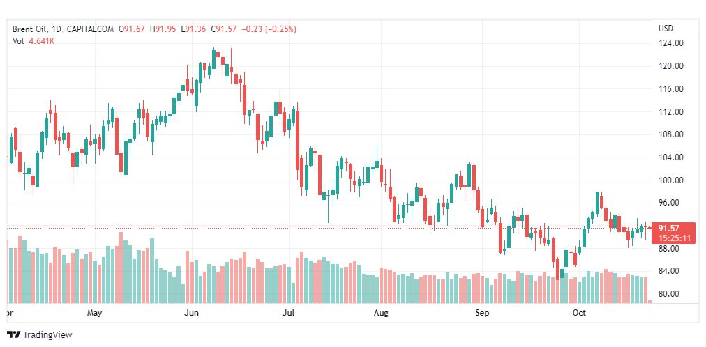 تحليل خام برنت-BRENT-OIL-25-10-2022