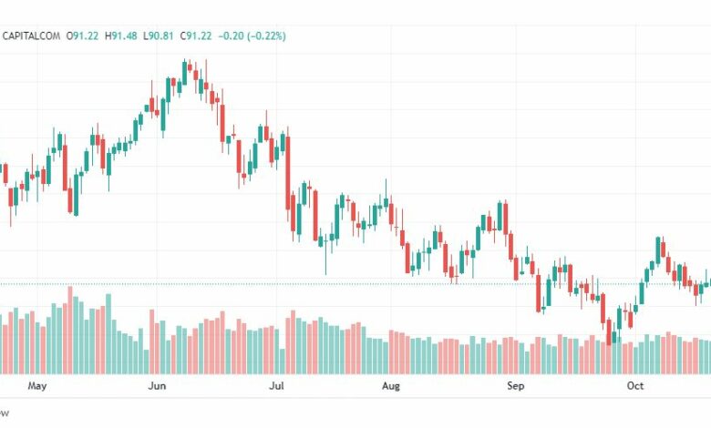 تحليل خام برنت-BRENT-OIL-26-10-2022