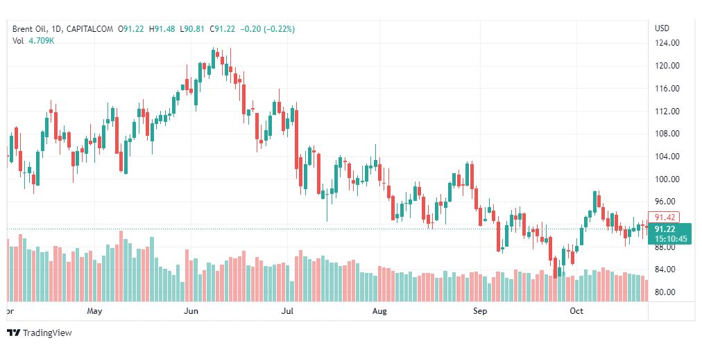 تحليل خام برنت-BRENT-OIL-26-10-2022