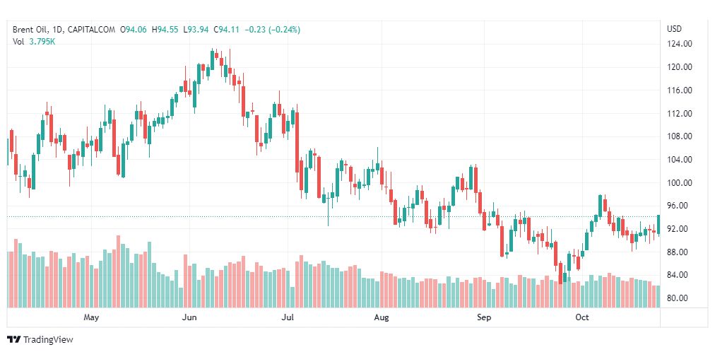 تحليل خام برنت-BRENT-OIL-27-10-2022