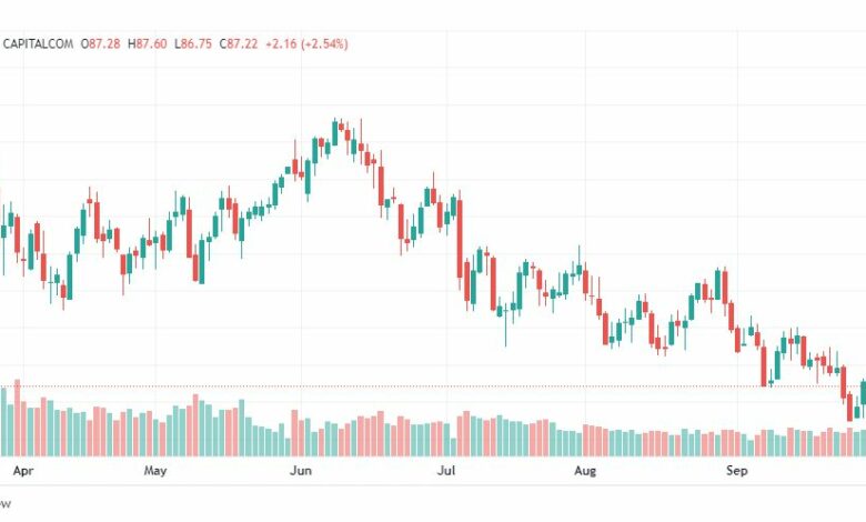 تحليل خام برنت-BRENT-OIL-3-10-2022