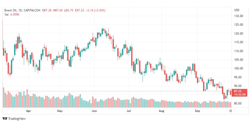تحليل خام برنت-BRENT-OIL-3-10-2022