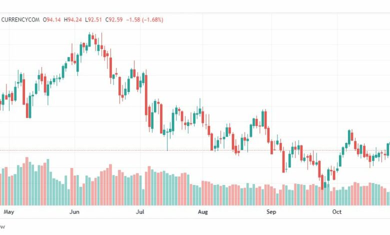 تحليل خام برنت-BRENT-OIL-31-10-2022