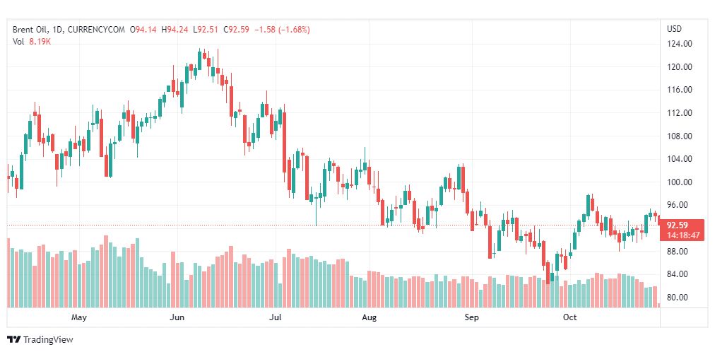 تحليل خام برنت-BRENT-OIL-31-10-2022