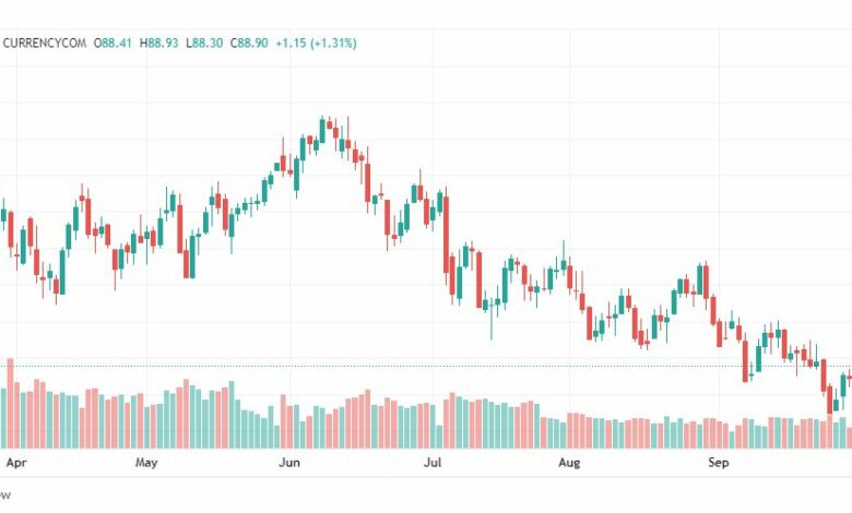 تحليل خام برنت-BRENT-OIL-4-10-2022