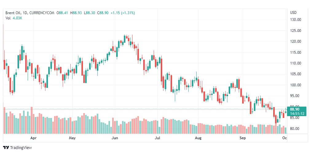تحليل خام برنت-BRENT-OIL-4-10-2022