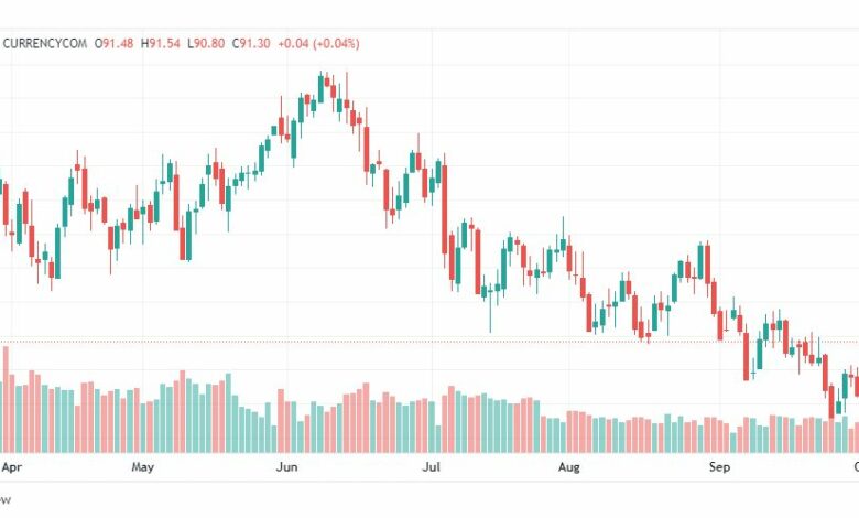 تحليل خام برنت-BRENT-OIL-5-10-2022