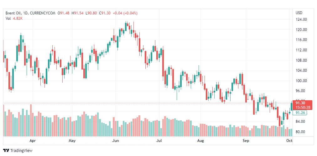 تحليل خام برنت-BRENT-OIL-5-10-2022