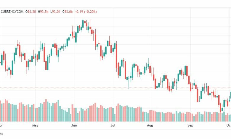 تحليل خام برنت-BRENT-OIL-6-10-2022