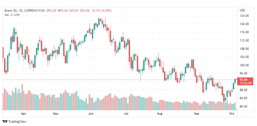 تحليل خام برنت-BRENT-OIL-6-10-2022