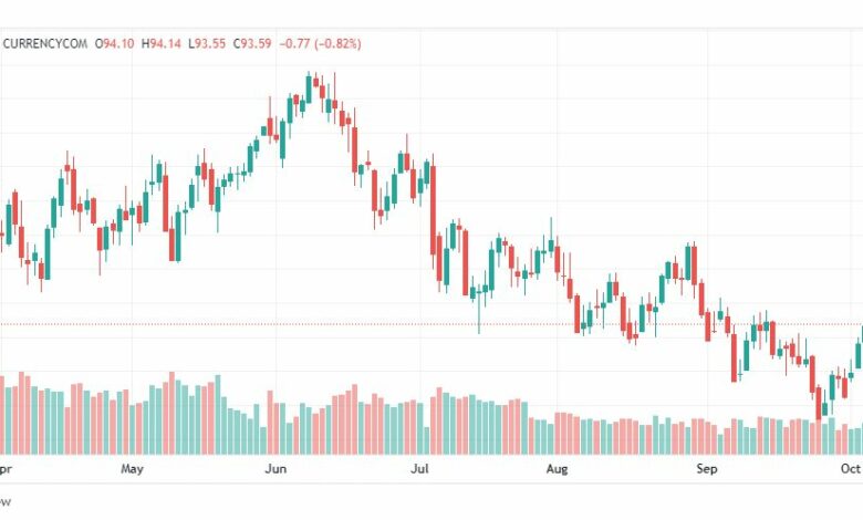 تحليل خام برنت-BRENT-OIL-7-10-2022