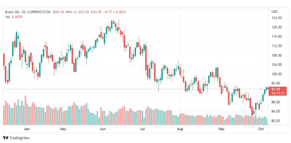 تحليل خام برنت-BRENT-OIL-7-10-2022