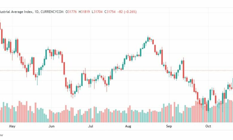 تحليل داو جونز-DOWJONES-26-10-2022