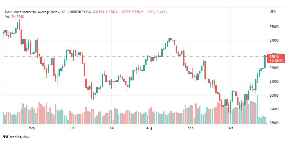 تحليل داو جونز-DOWJONES-31-10-2022