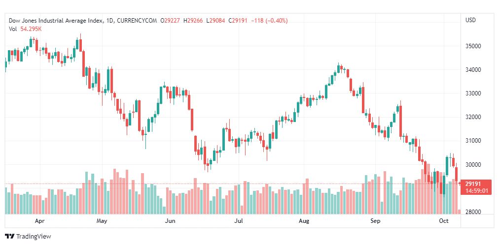 تحليل داو جونز-DOWJONES-US30-10-10-2022