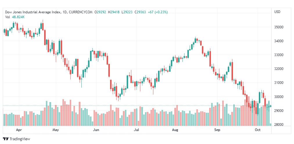 تحليل داو جونز-DOWJONES-US30-12-10-2022