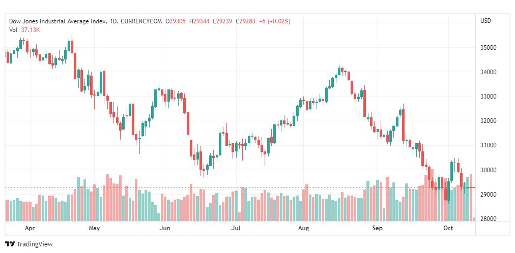 تحليل داو جونز-DOWJONES-US30-13-10-2022