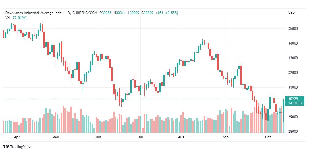 تحليل داو جونز-DOWJONES-US30-14-10-2022