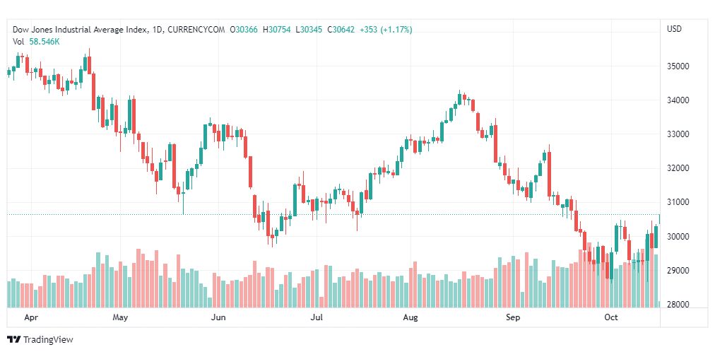 تحليل داو جونز-DOWJONES-US30-18-10-2022