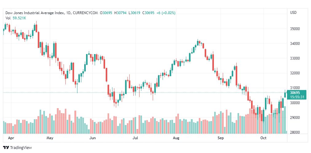 تحليل داو جونز-DOWJONES-US30-19-10-2022