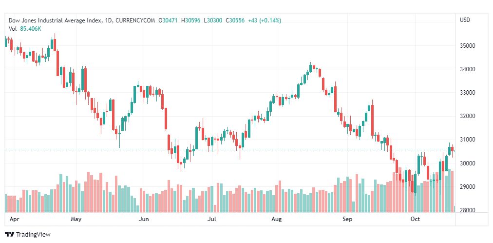 تحليل داو جونز-DOWJONES-US30-20-10-2022