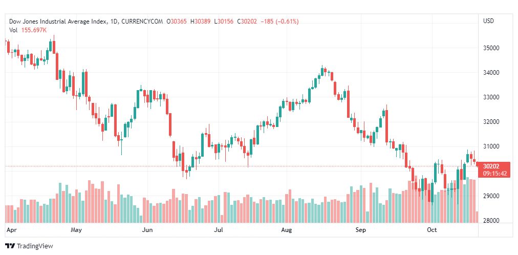 تحليل داو جونز-DOWJONES-US30-21-10-2022