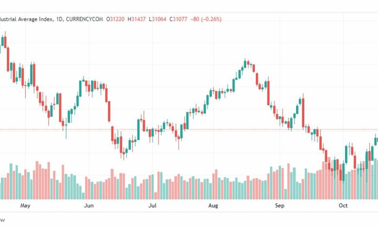 تحليل داو جونز-DOWJONES-US30-24-10-2022