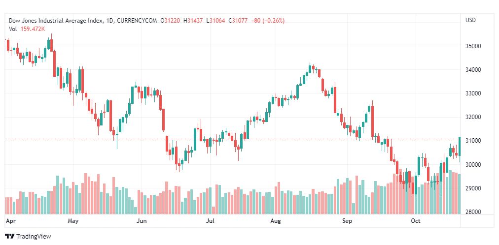 تحليل داو جونز-DOWJONES-US30-24-10-2022