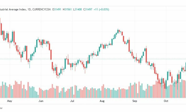 تحليل داو جونز-DOWJONES-US30-25-10-2022